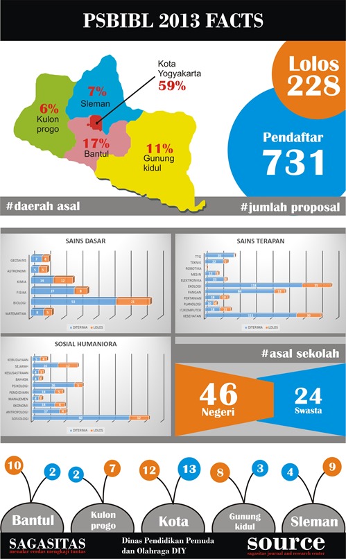 Infographic psbibl 2013